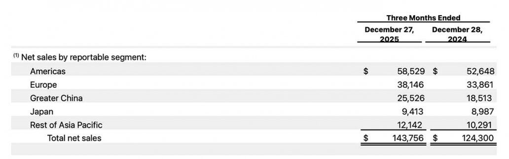 AAPL集團營收及每股盈利創新高!即睇蘋果今次季績5大驚喜位要點