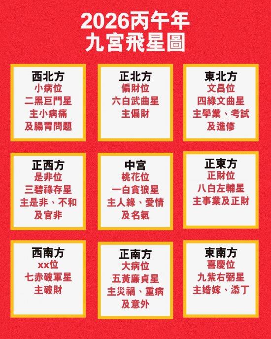2026年九宮飛星圖|甚麼是九宮飛星?