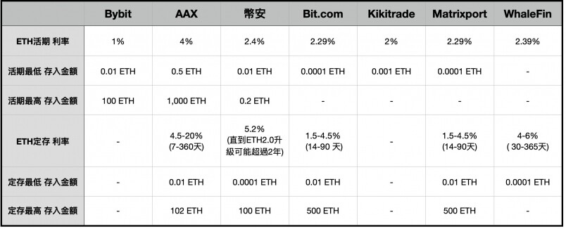 以太幣ETH收息(20%) 以太幣ETH收息(20%)