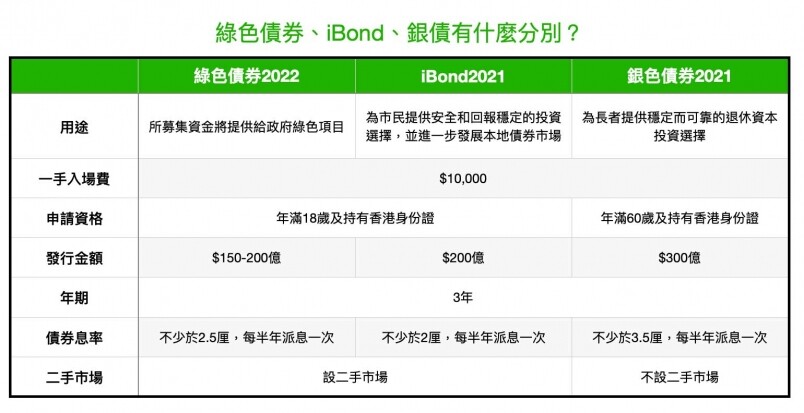 綠色債券、iBond、銀債甚麼分別？