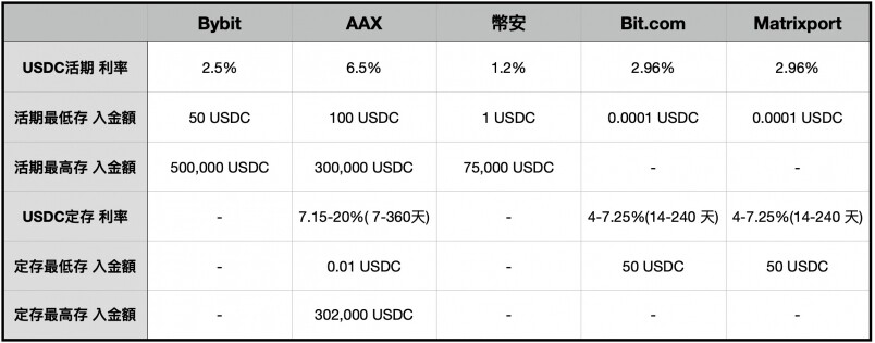 穩定幣USDC收息(20%) 穩定幣USDC收息(20%)