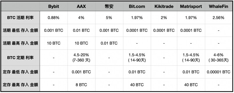 比特幣BTC收息(20%) 比特幣BTC收息(20%)