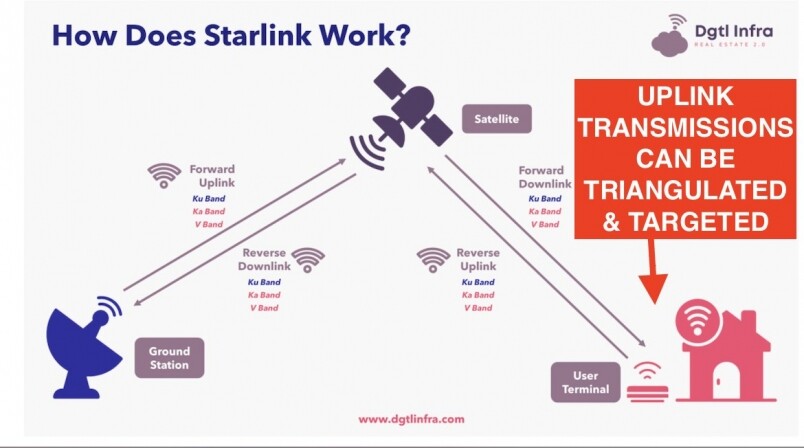 但說到底Starlink是甚麼？為甚麼在戰火中的烏克曲特別需要Starlink服務？簡單點說