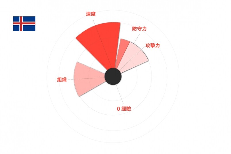 2018世界盃列強分析|冰島出線不是夢? 2018世界盃列強分析|冰島出線不是夢?