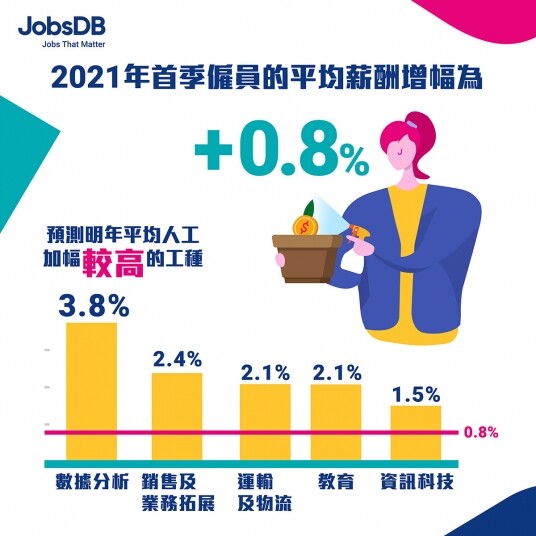 平均薪金調整幅度為0.8% 平均薪金調整幅度為0.8%