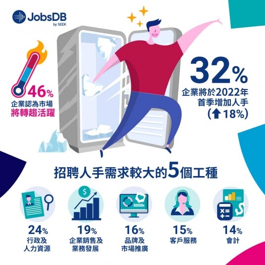 2021年6月至8月期間,原來有近21%企業有削減人手,與2020年相若(23%)。不過,調 2021年6月至8月期間,原來有近21%企業有削減人手,與2020年相若(23%)。不過,調