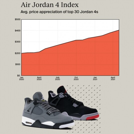 Jordan 4回報率100％