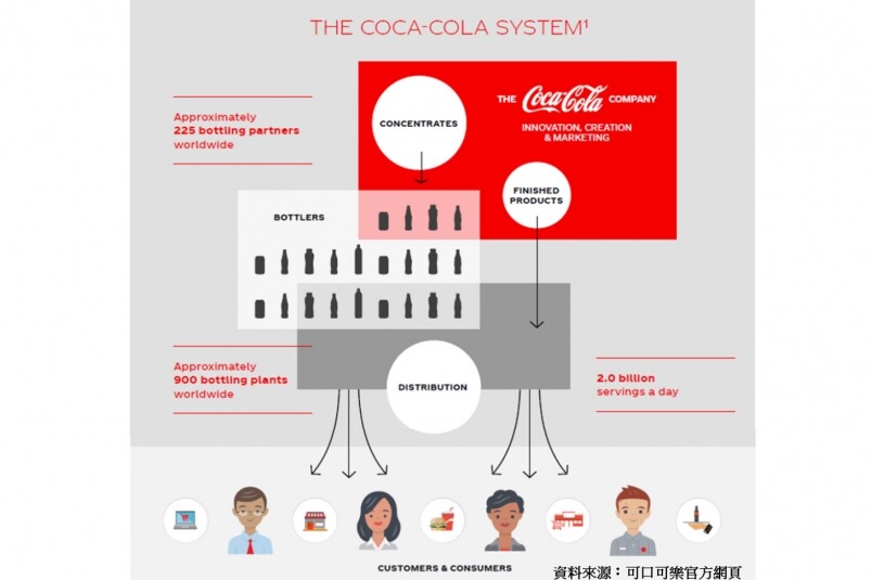 可口可樂營運流程