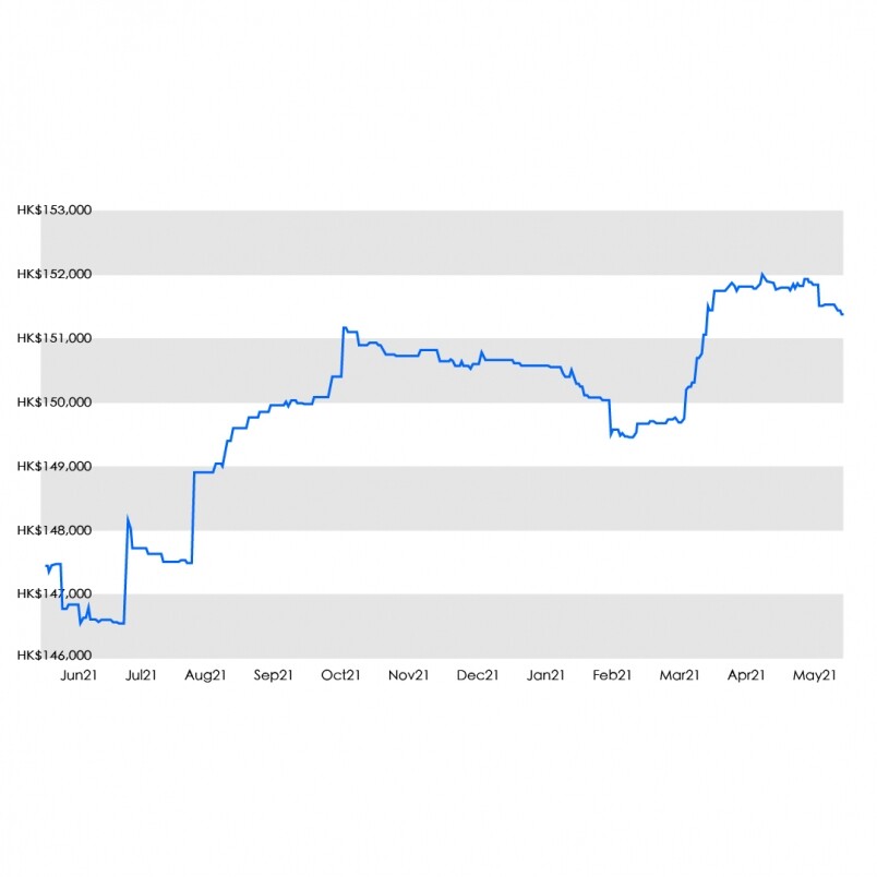 Breguet Marine近1年的價格走勢圖（資料來源：WatchCharts）