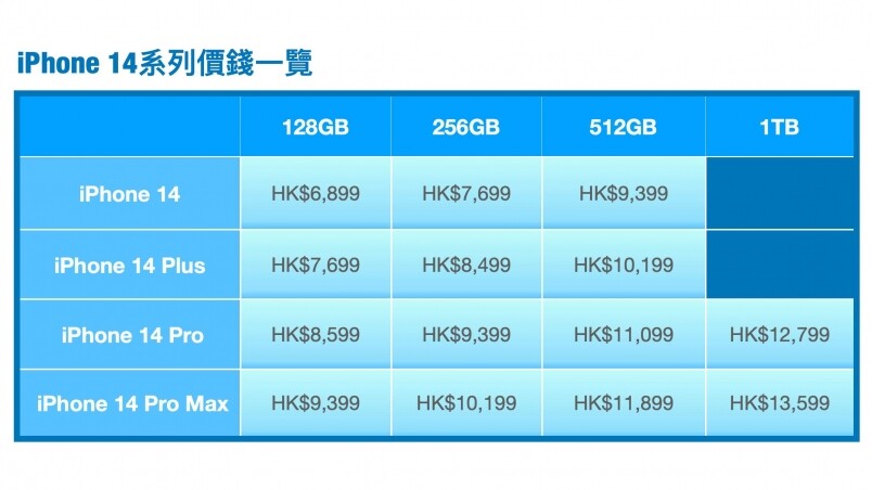 iPhone 14系列香港價錢是甚麼？
