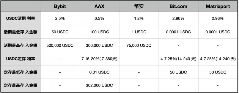 穩定幣USDC收息(20%)