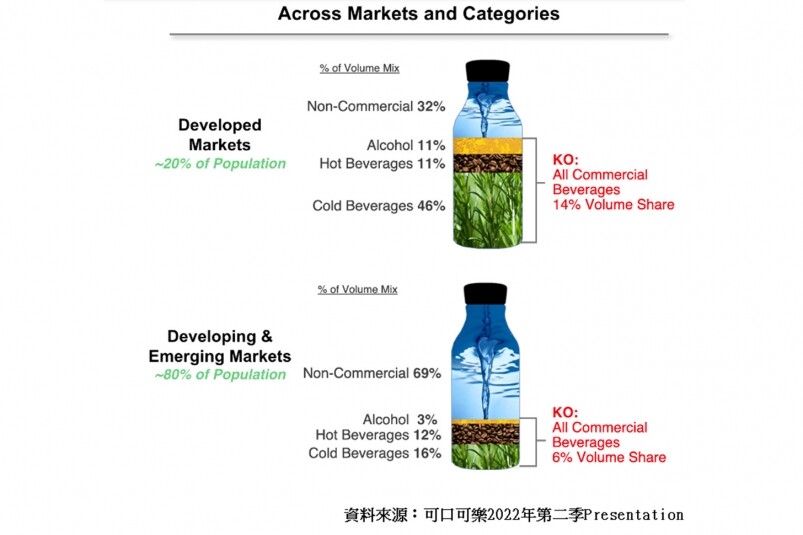 全球飲品商業化狀況 全球飲品商業化狀況