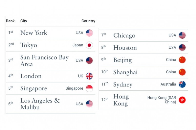 全球最多百萬富翁12大城市排行榜