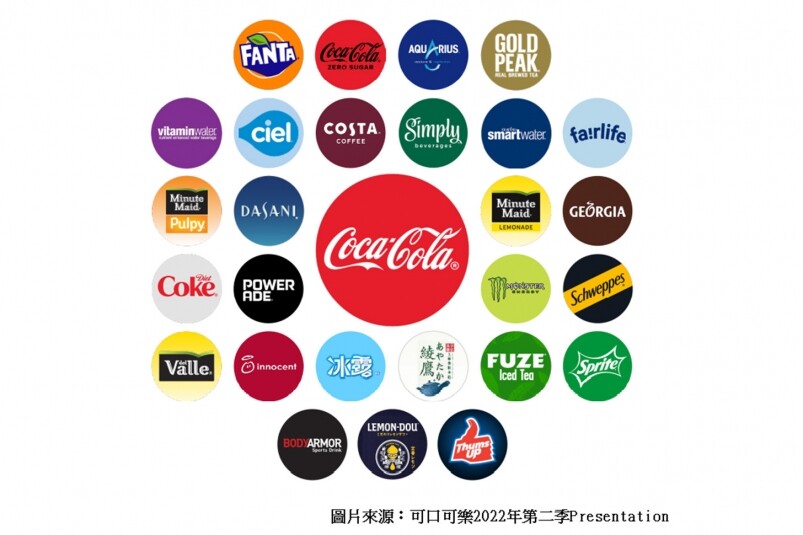以銷售量計，碳酸飲品和可口可樂品牌佔比分別高達7成和5成，是業務中重要部份。  可口可樂公司將生產和銷售部份濃縮飲品、糖漿和完成品的工作，授權予全球的200多個合作伙伴。透過它們分銷至超市、餐廳、電影院、便利店等客戶手中。