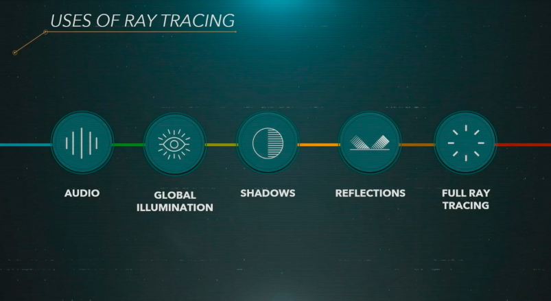 全新GPU晶片的強大，同時亦讓實時光線追蹤（Real-time ray tracing）技術得以實現，簡單