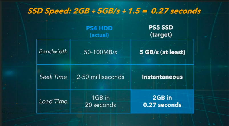 以往PS4以HDD傳輸1GB數據，大概需要20秒，但PS5用上的極速SSD，每秒傳