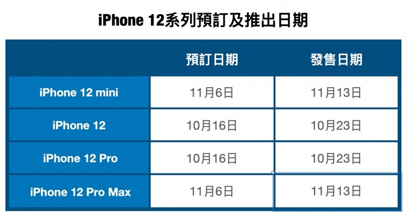 iPhone 12系列的預訂及發售日期