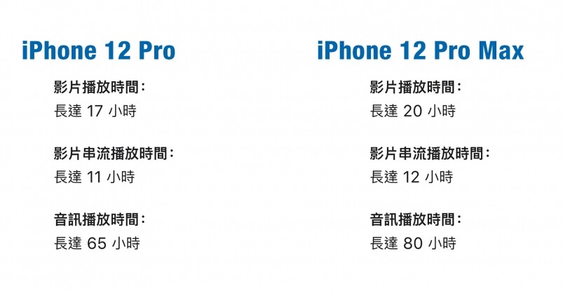 iPhone 12 Pro Max電量更長