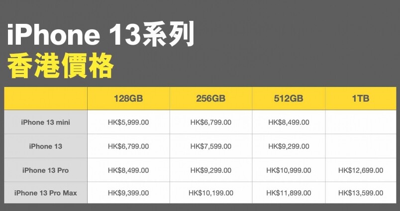 iPhone 13/13 mini/13 Pro/13 Pro Max香港幾時出？價格及預訂發售日期是多少？