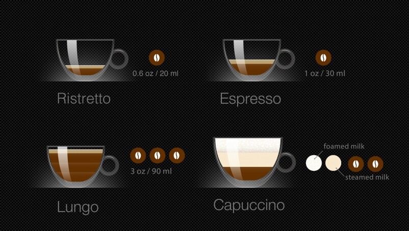 不過要做到一杯合格的Lungo，就須考驗到咖啡豆的品質了，由於萃取率高，所