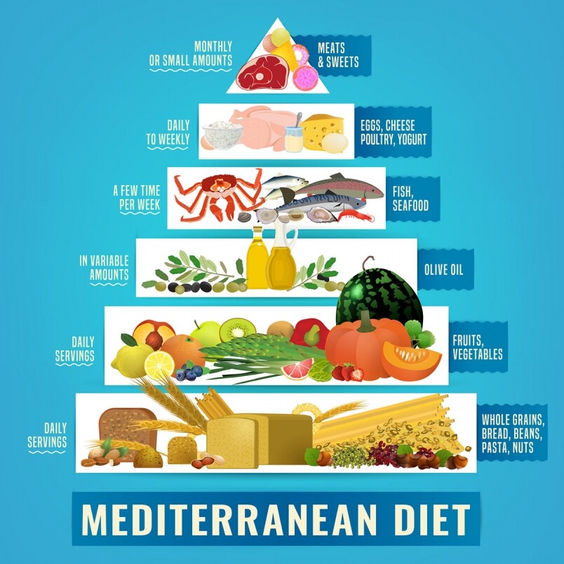 甚麼是地中海飲食法則？