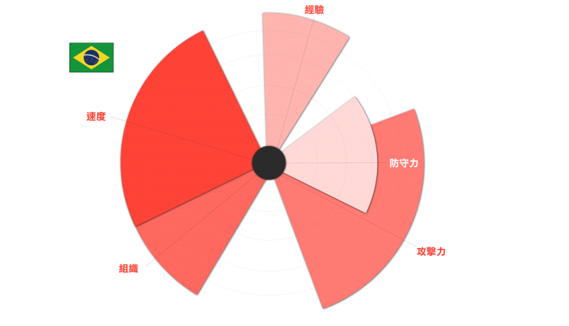 2018世界盃列強分析|森巴足球霸氣回歸 2018世界盃列強分析|森巴足球霸氣回歸