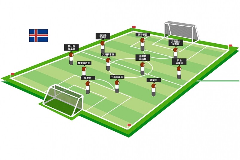 2018世界盃列強分析｜冰島出線不是夢？