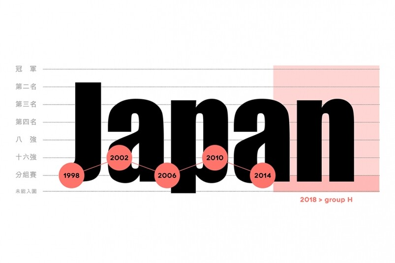2018世界盃列強分析｜日本隊最遠走到十六強？