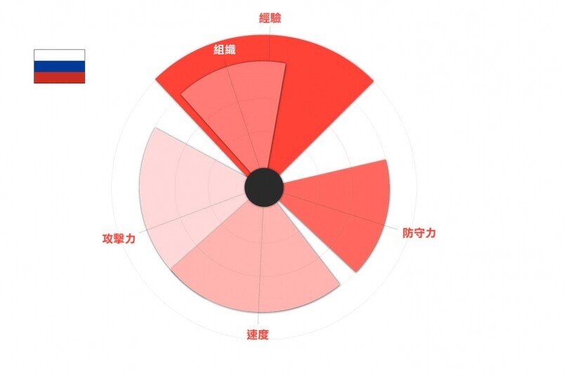 世界盃俄羅斯 世界盃俄羅斯