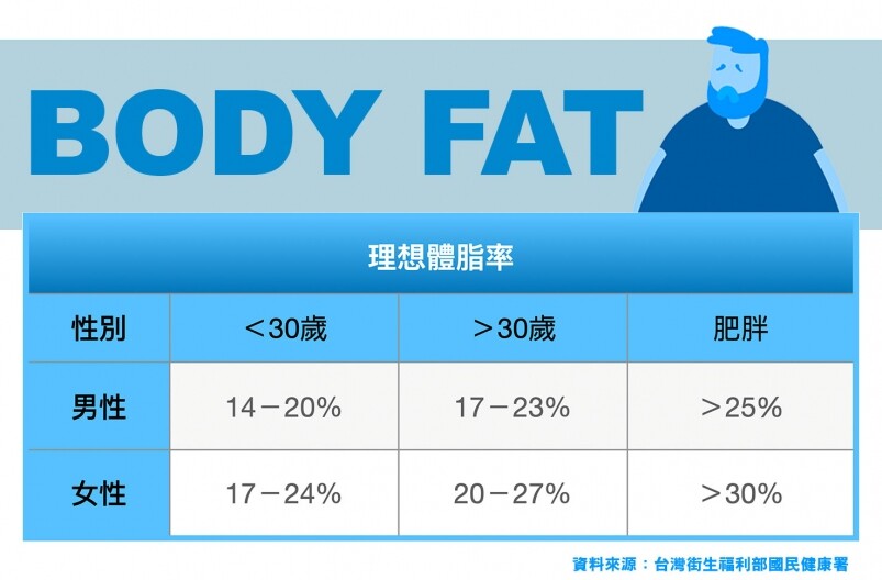 理想的體脂肪率是多少？