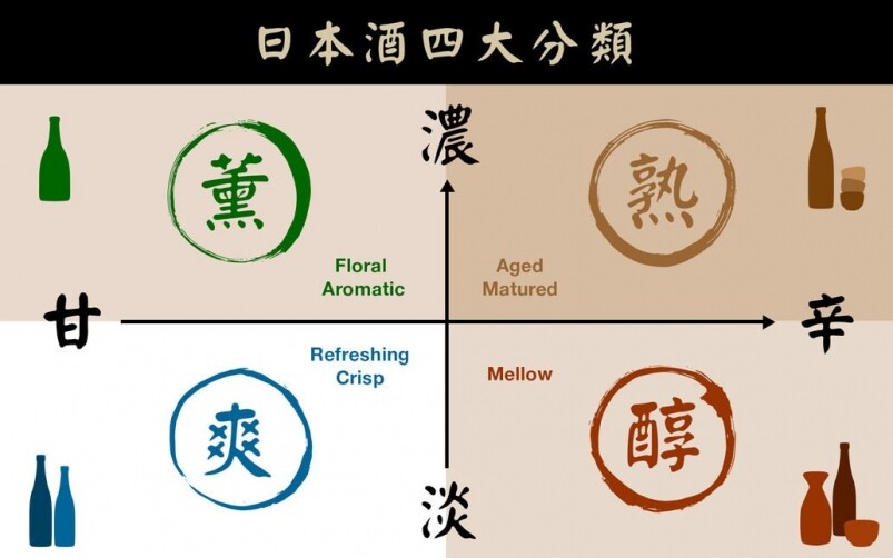 日本酒除了不同等級的分類，亦因不同的特性可以作以下四大分類：薰酒