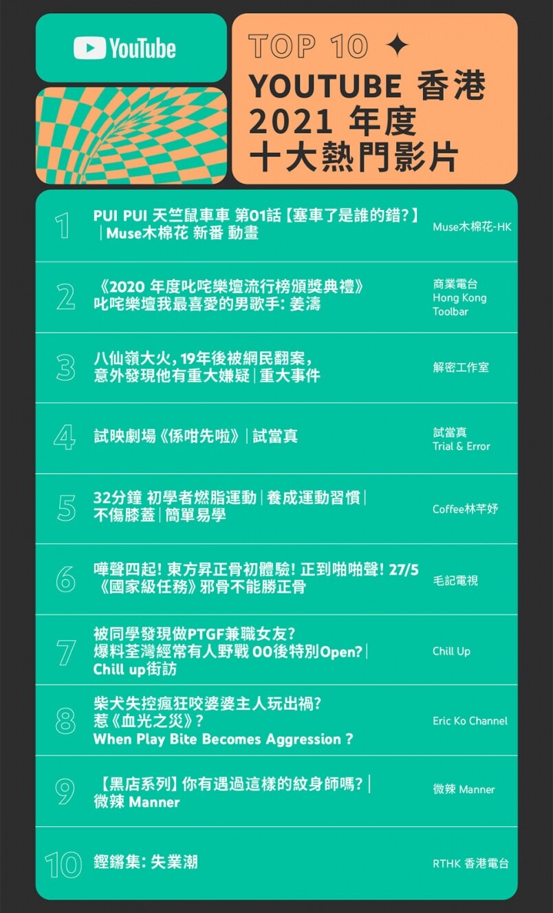 YouTube 2021年度熱門影片丨《試當真》成香港年度最熱門創作者!MIRROR包辦七首最熱門MV YouTube 2021年度熱門影片丨《試當真》成香港年度最熱門創作者!MIRROR包辦七首最熱門MV