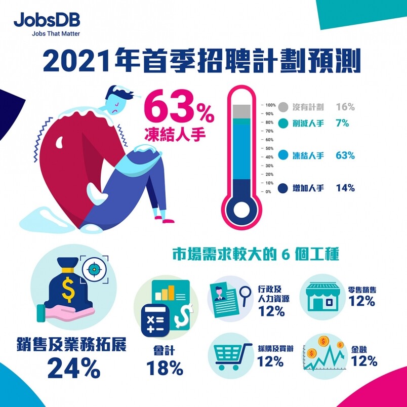 63%企業會凍結人手 63%企業會凍結人手