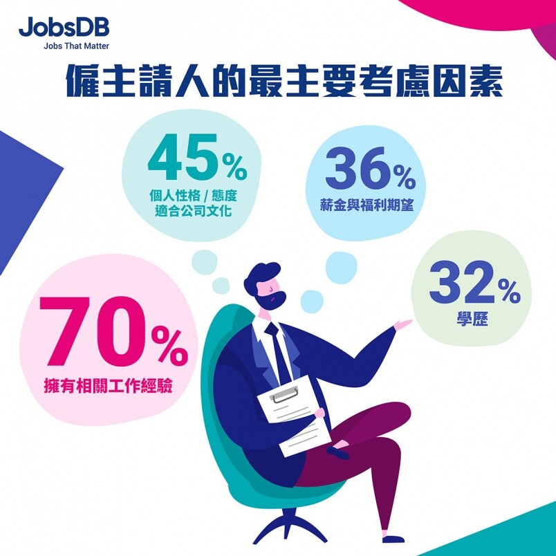 企業請人時更著重求職者性格態度 企業請人時更著重求職者性格態度