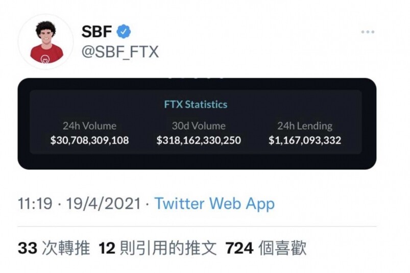 FTX交易量急升：FTX一個月交易量突破3100億美金#，24小時交易量突破300億美