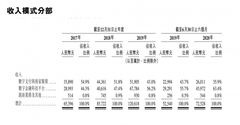 以業務劃分,數字支付與商家服務的收入佔比,由2017年的54.9%下降至2019年 以業務劃分,數字支付與商家服務的收入佔比,由2017年的54.9%下降至2019年