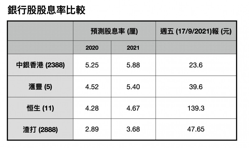 中銀香港派息穩定，2020年度每股股息為1.242港元，派息比率為49.6%；現價計