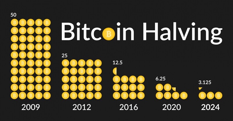 中本聰設計比特幣時,加入了比特幣定期減半的規則(Bitcoin Halving),即每四年比特 中本聰設計比特幣時,加入了比特幣定期減半的規則(Bitcoin Halving),即每四年比特