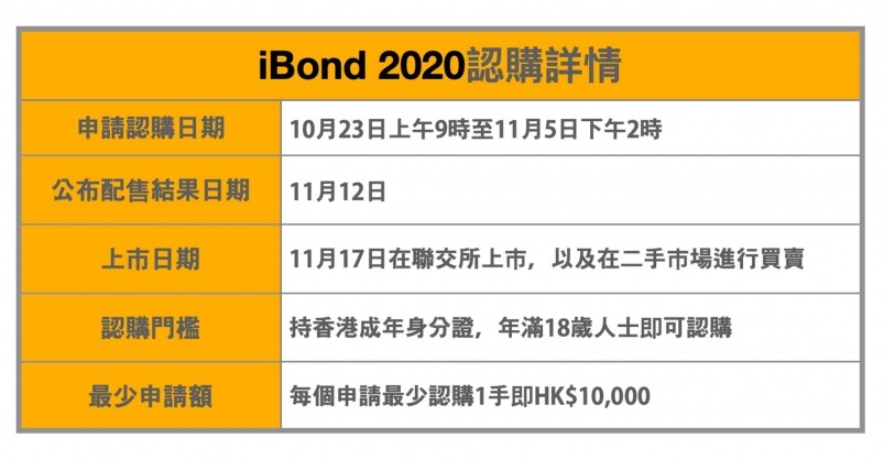 iBond 2020幾錢認購一手？