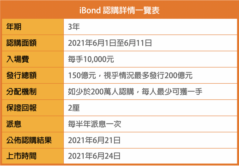 可能不少人認為2%好似「冇乜肉食」,但回顧過去表現,認購iBond除了賺息,還有 可能不少人認為2%好似「冇乜肉食」,但回顧過去表現,認購iBond除了賺息,還有