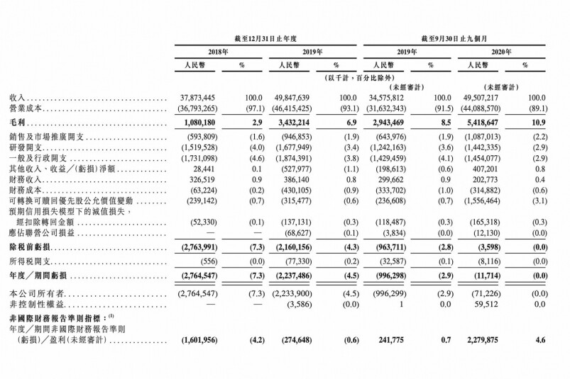 京東物流在往績記錄期間，收入實現快速增長。集團2019年度的收入為498億