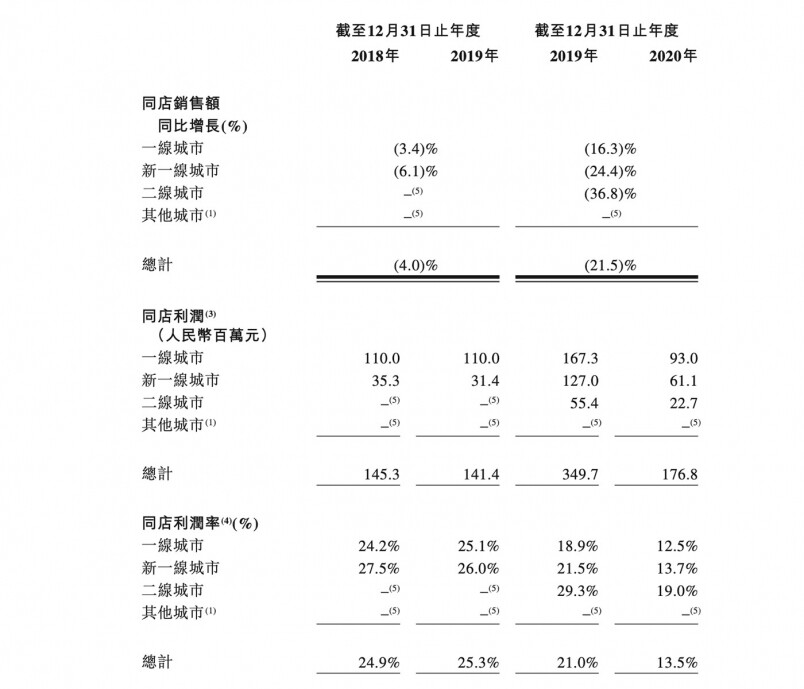 集團的經營成本,包括材料成本、員工成本、租金及相關開支等。2018年和2019年 集團的經營成本,包括材料成本、員工成本、租金及相關開支等。2018年和2019年