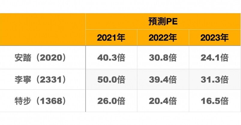 金利豐證券研究部經理黃智慧(trurywong@kingston.com.hk)筆者為證監會持牌人士(以上評 金利豐證券研究部經理黃智慧(trurywong@kingston.com.hk)筆者為證監會持牌人士(以上評
