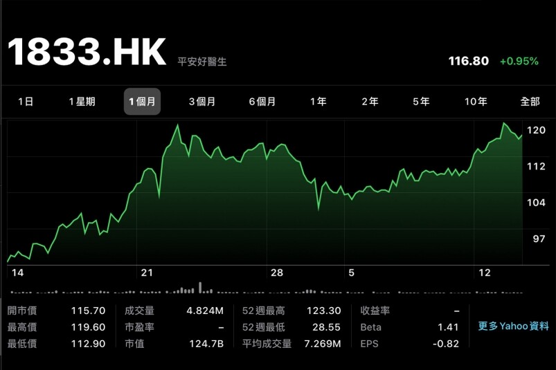 背靠母公司 仍然錄得虧損 背靠母公司 仍然錄得虧損