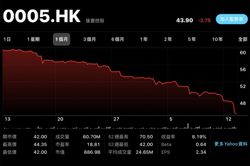 香港為滙控的主要盈利來源。2019年度,香港經調整除稅前利潤增加5%,至121 香港為滙控的主要盈利來源。2019年度,香港經調整除稅前利潤增加5%,至121