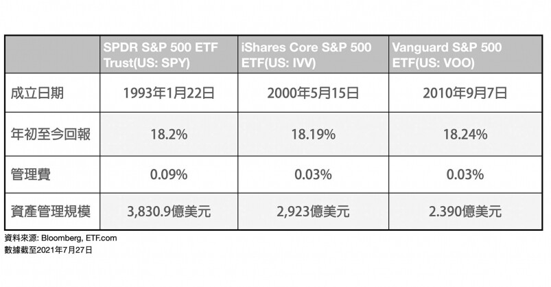 三隻追蹤標指ETF 三隻追蹤標指ETF