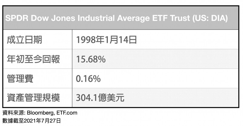 目前美股以單純投資股票方式追蹤道指的ETF,可參考SPDR Dow Jones Industrial Average ETF Trust (US 目前美股以單純投資股票方式追蹤道指的ETF,可參考SPDR Dow Jones Industrial Average ETF Trust (US