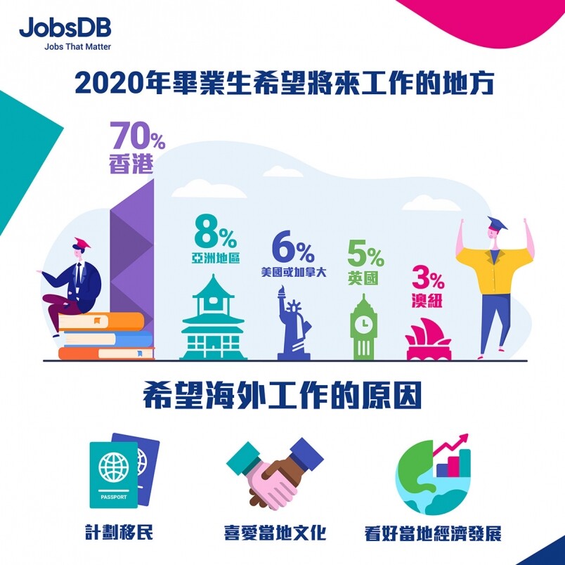 2021年，移民成為最強搜尋詞，雖然仍有70%受訪者選擇留在香港工作及發展
